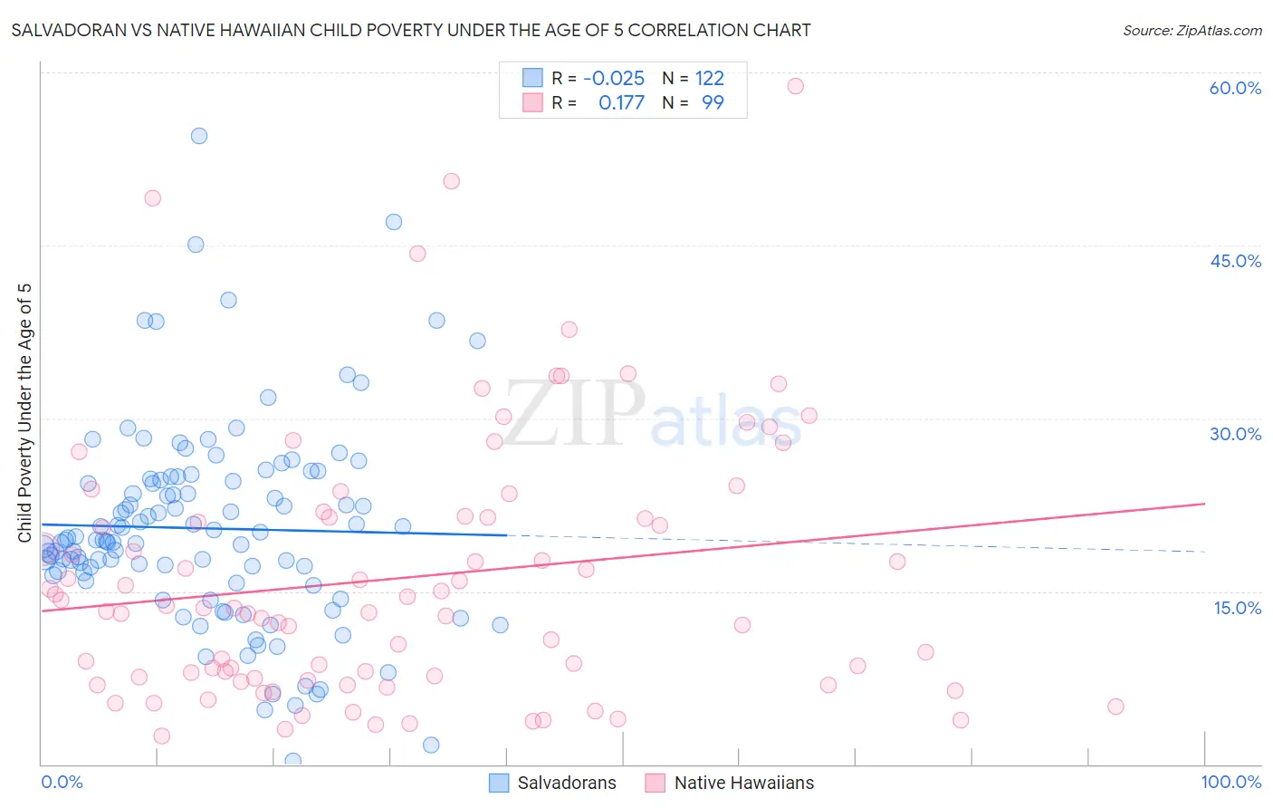 Salvadoran vs Native Hawaiian Child Poverty Under the Age of 5