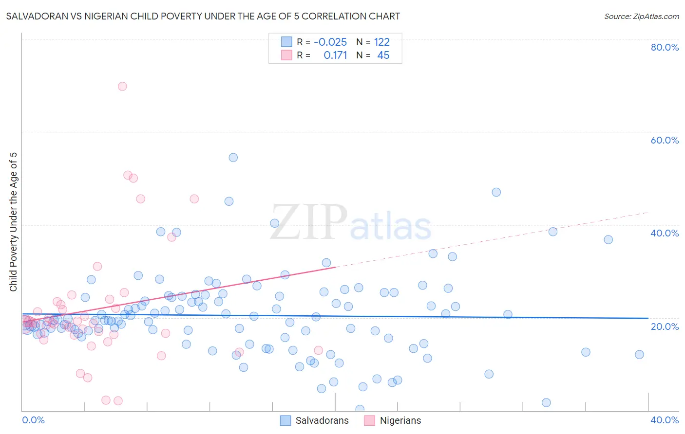 Salvadoran vs Nigerian Child Poverty Under the Age of 5