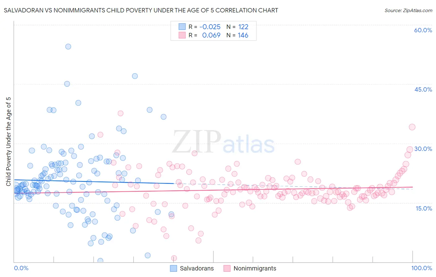 Salvadoran vs Nonimmigrants Child Poverty Under the Age of 5