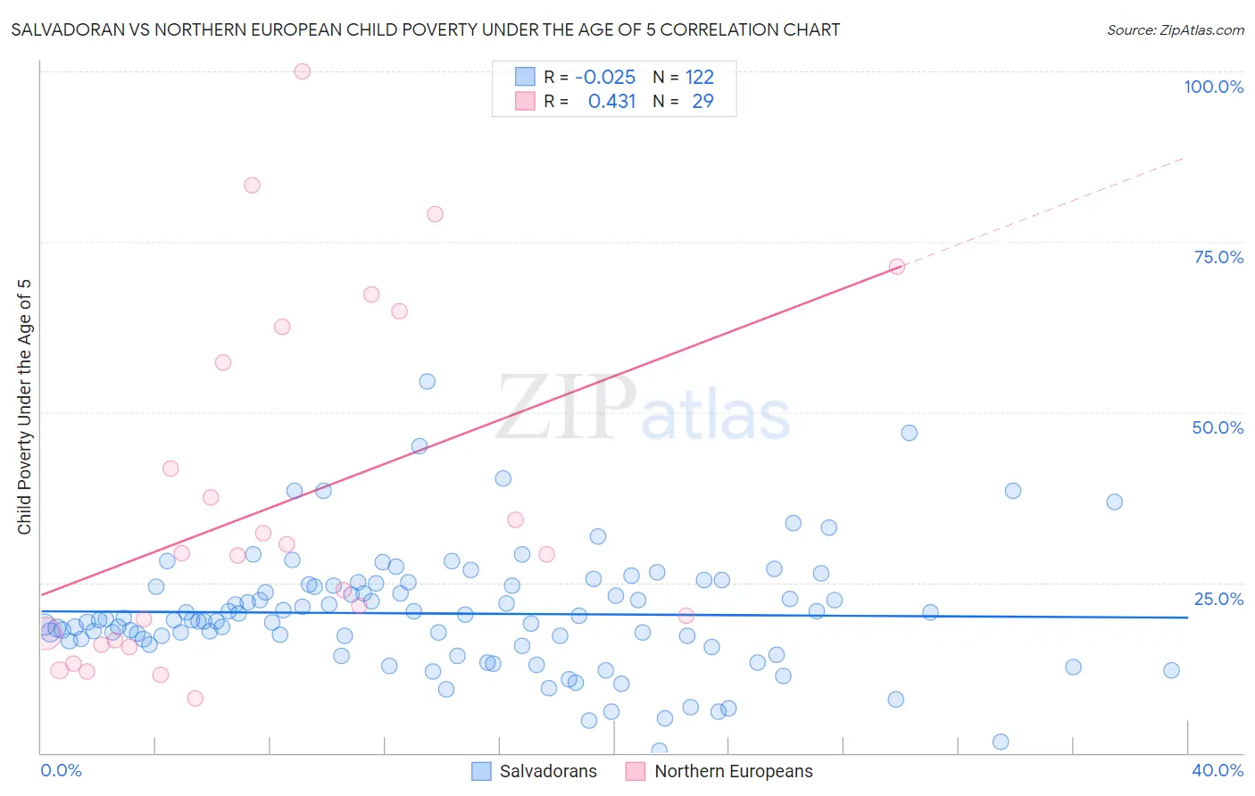 Salvadoran vs Northern European Child Poverty Under the Age of 5