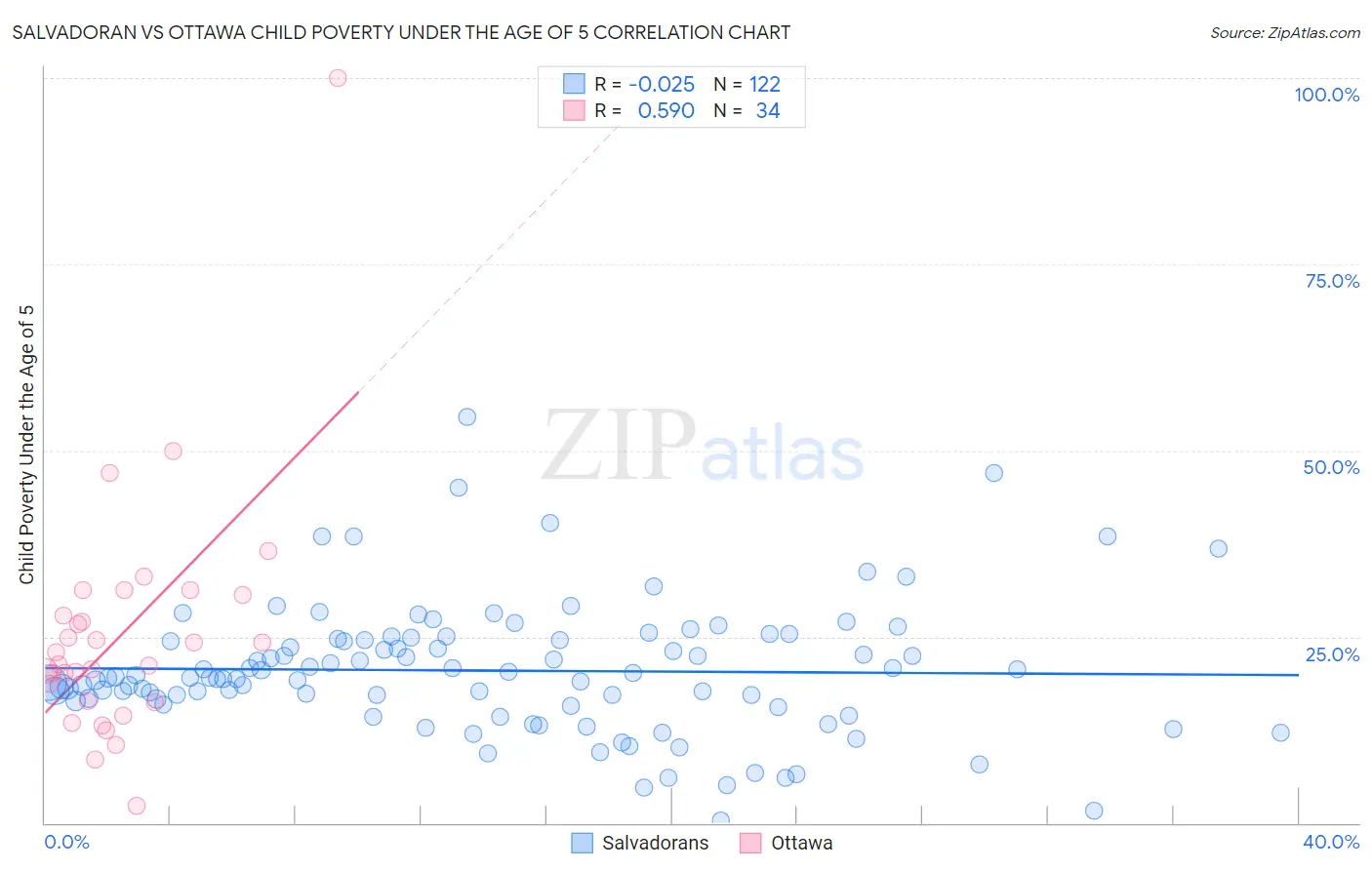 Salvadoran vs Ottawa Child Poverty Under the Age of 5