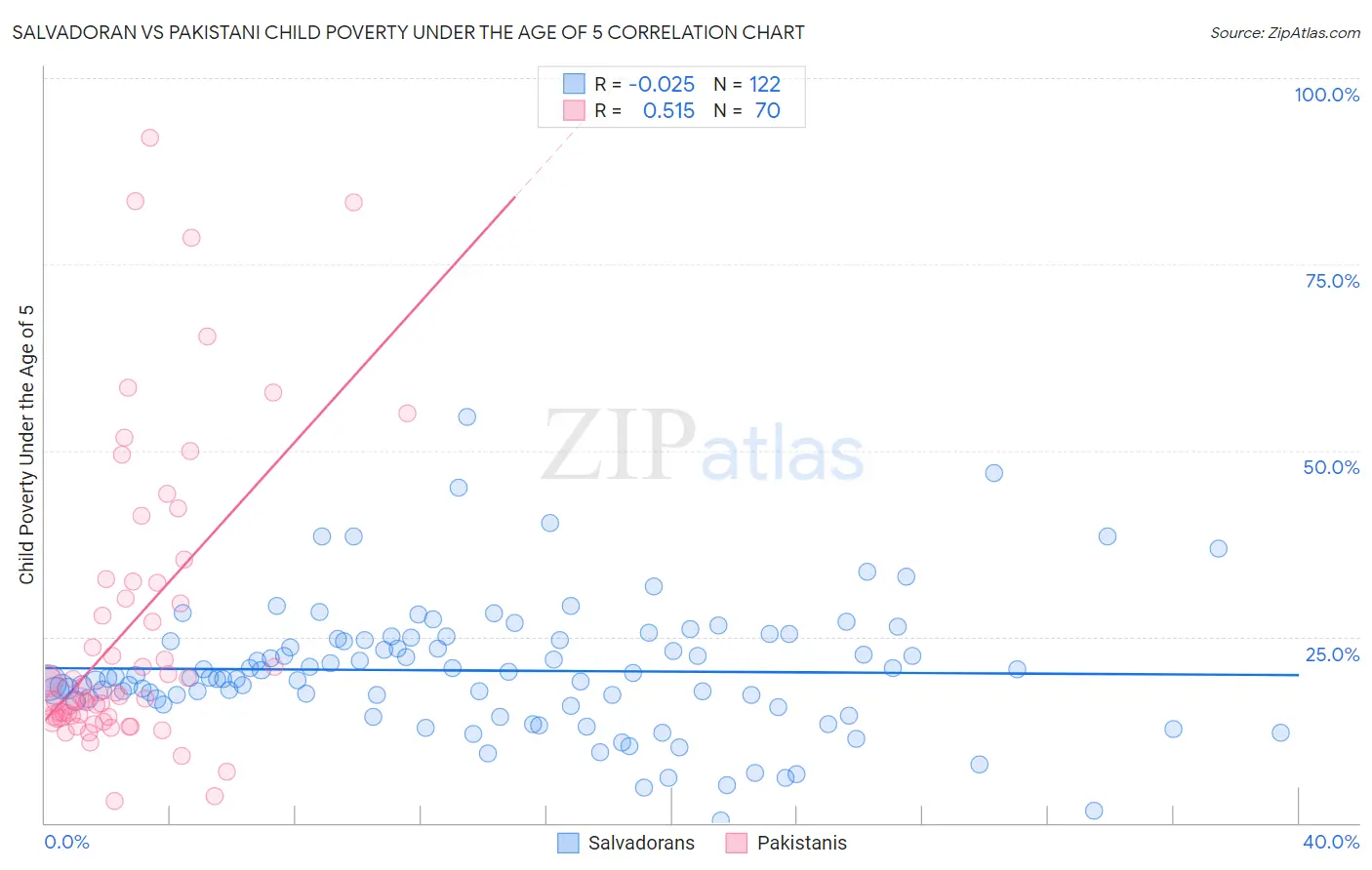 Salvadoran vs Pakistani Child Poverty Under the Age of 5