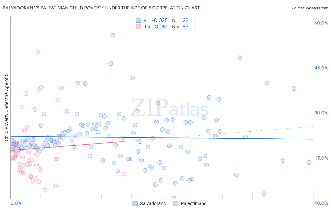 Salvadoran vs Palestinian Child Poverty Under the Age of 5