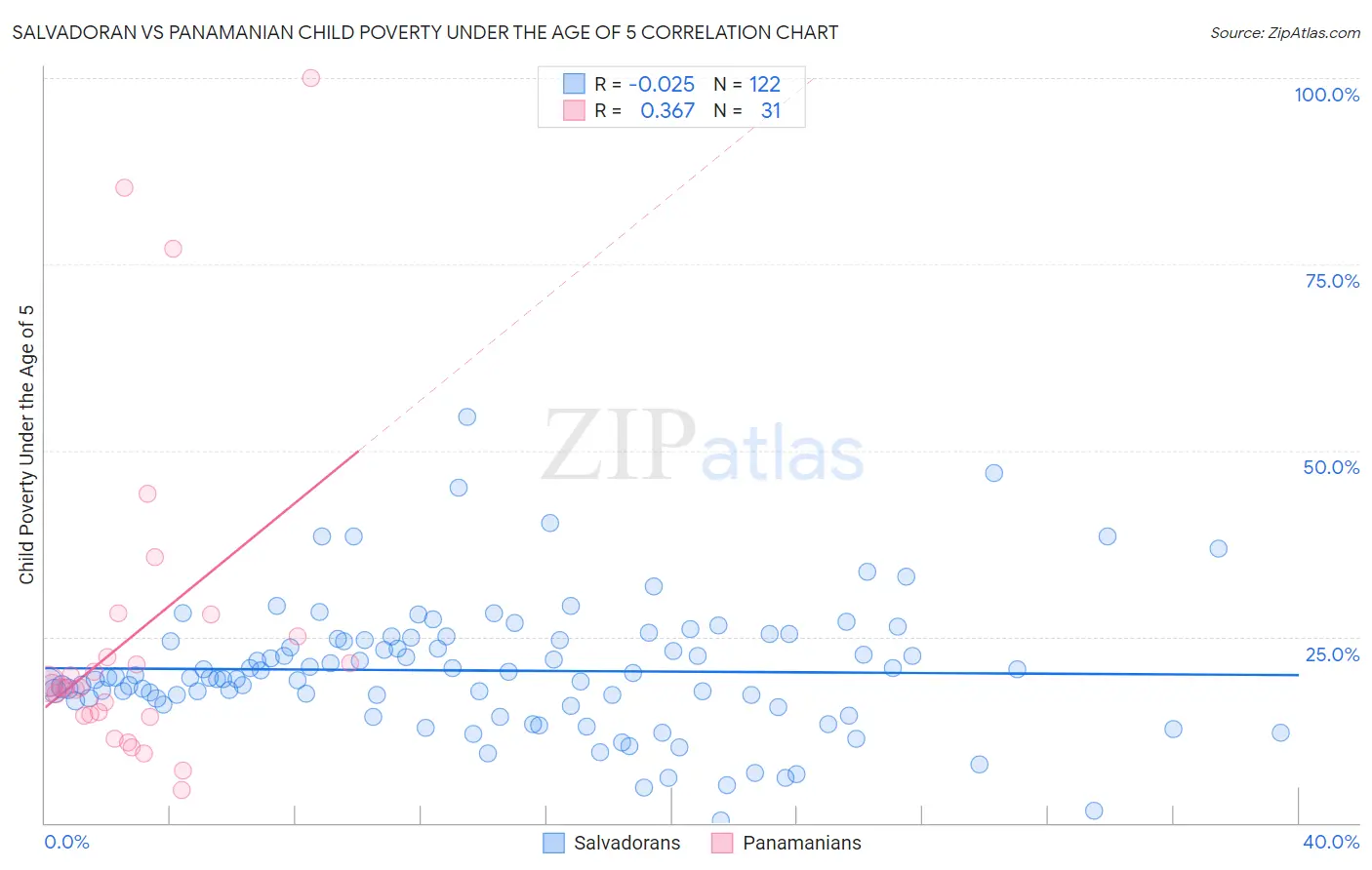 Salvadoran vs Panamanian Child Poverty Under the Age of 5