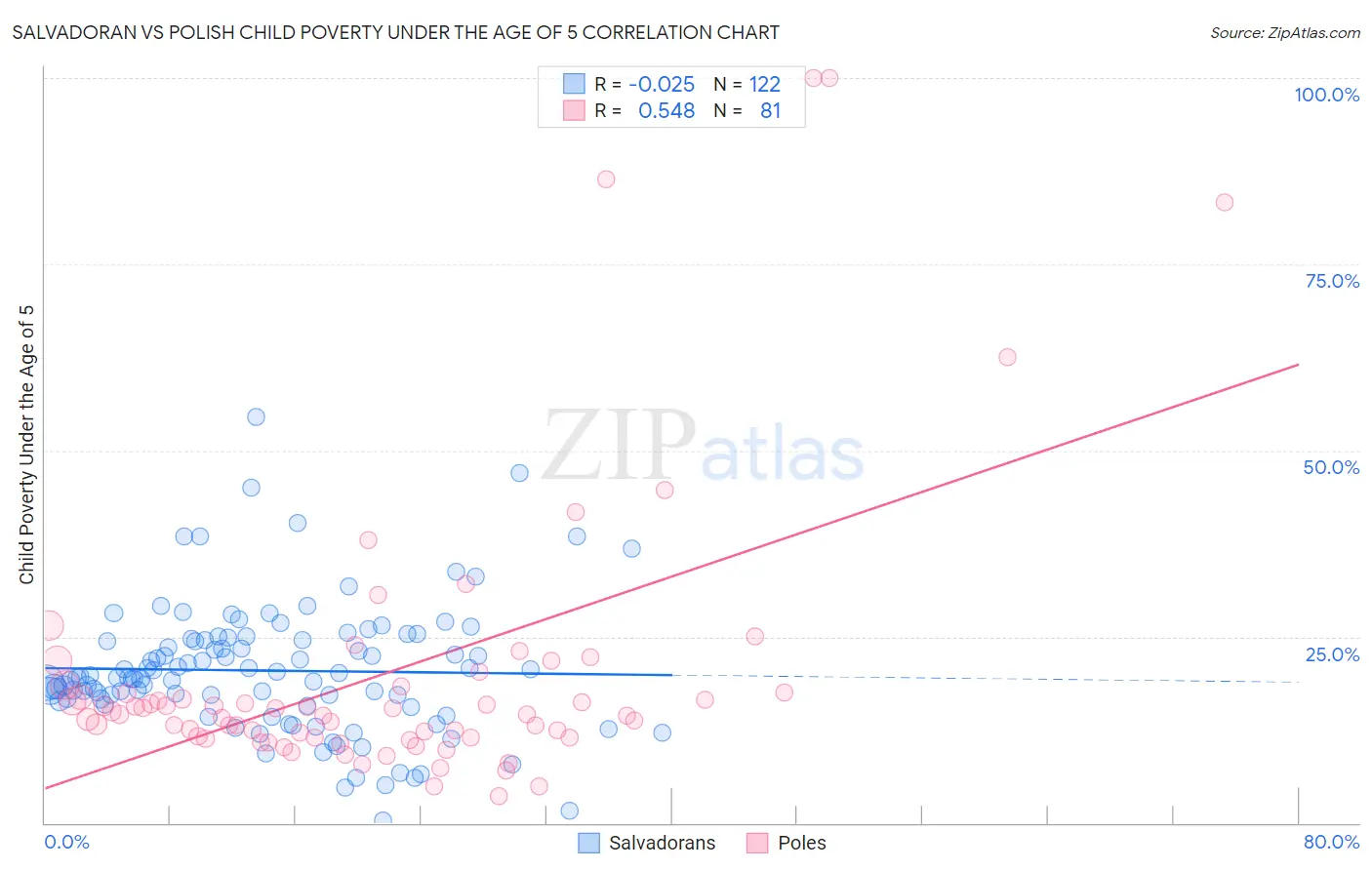 Salvadoran vs Polish Child Poverty Under the Age of 5