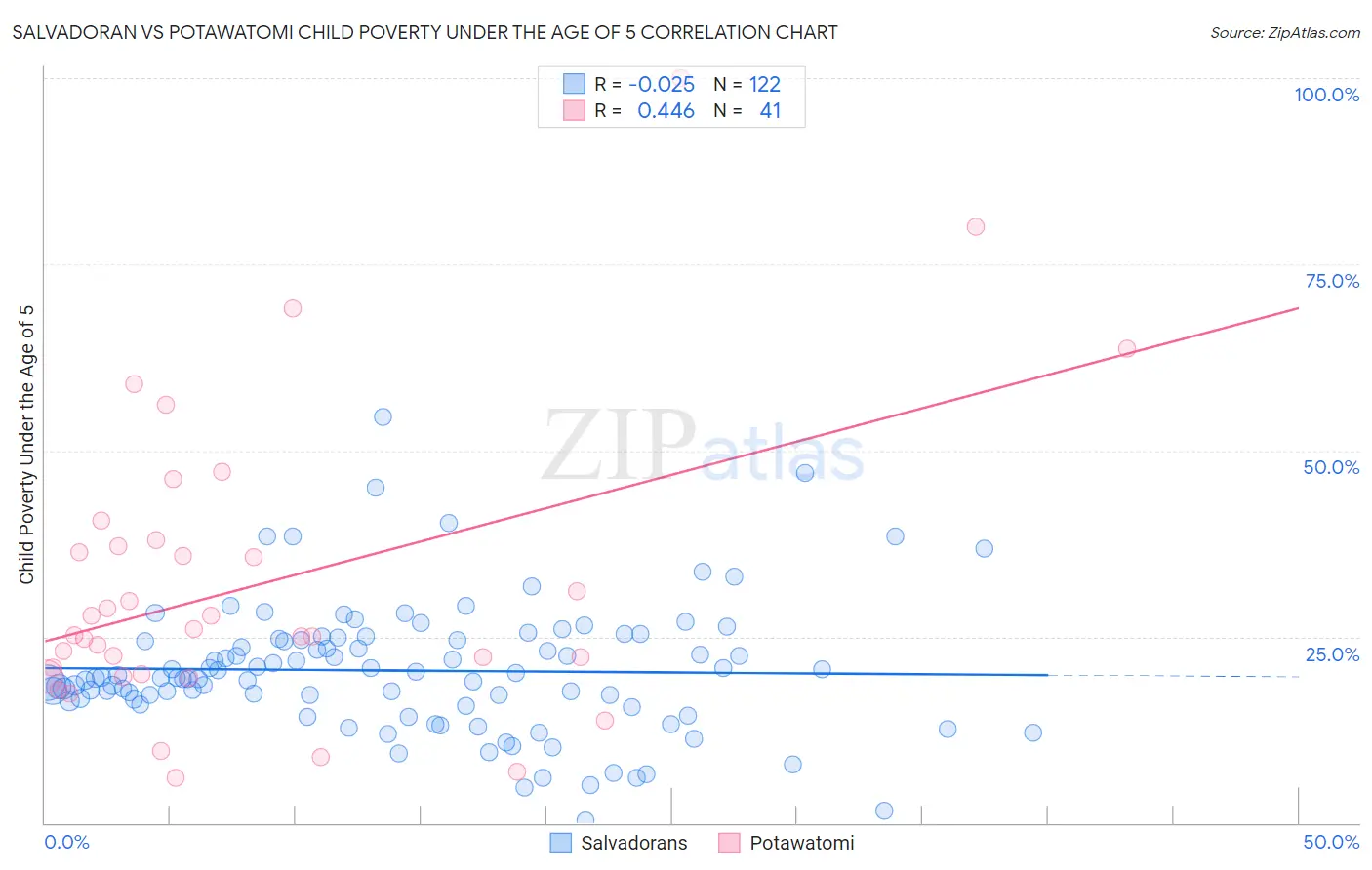 Salvadoran vs Potawatomi Child Poverty Under the Age of 5