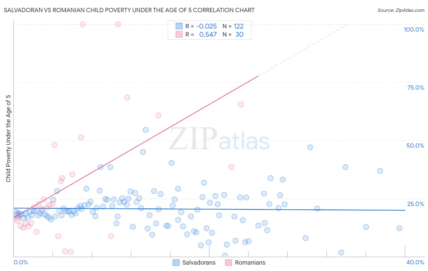 Salvadoran vs Romanian Child Poverty Under the Age of 5