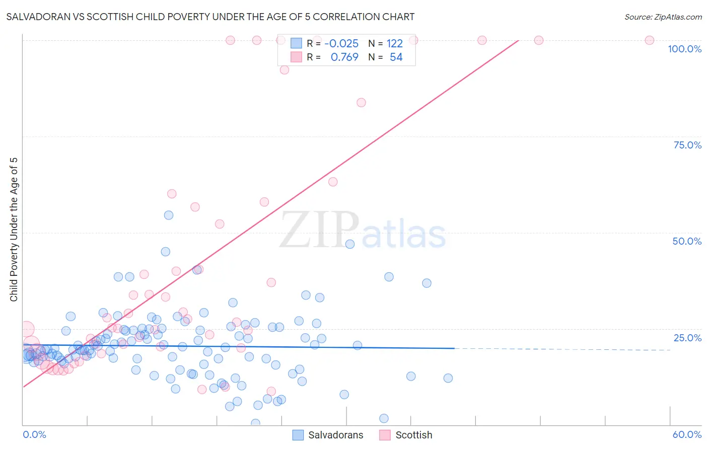 Salvadoran vs Scottish Child Poverty Under the Age of 5