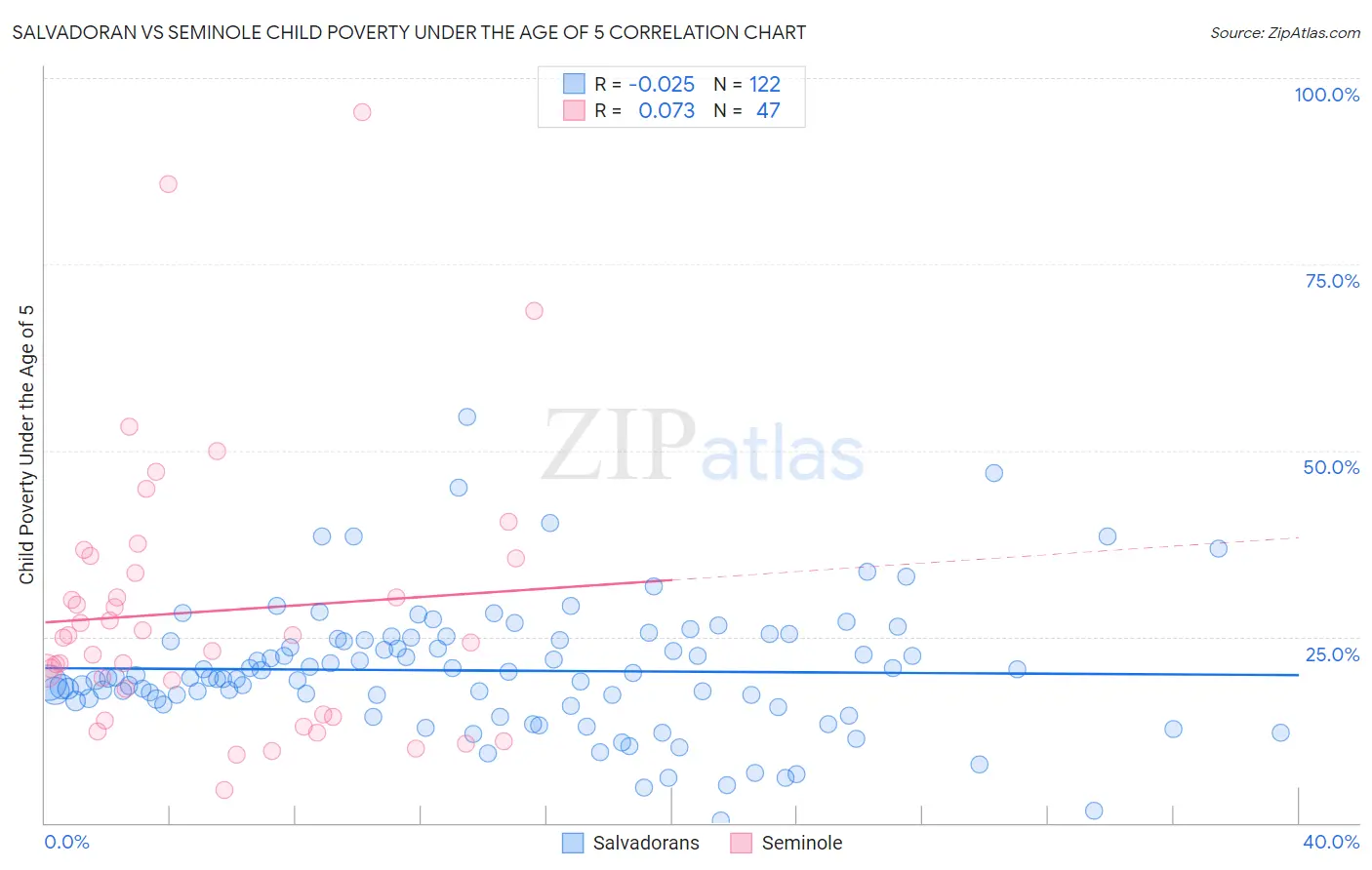 Salvadoran vs Seminole Child Poverty Under the Age of 5