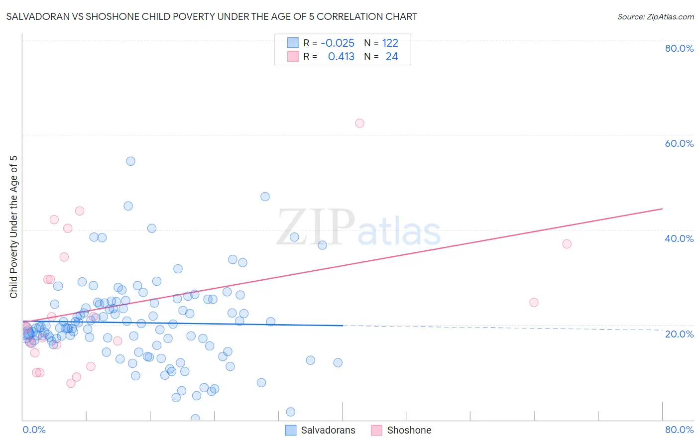 Salvadoran vs Shoshone Child Poverty Under the Age of 5