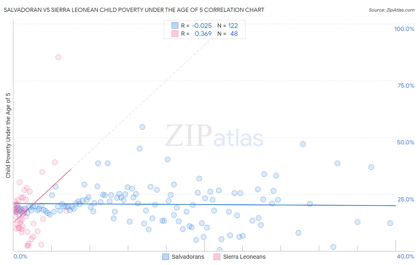 Salvadoran vs Sierra Leonean Child Poverty Under the Age of 5