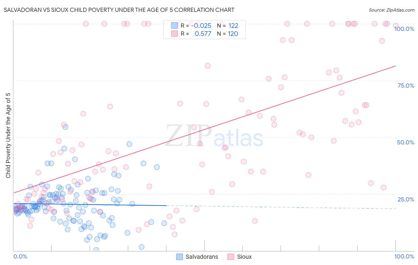 Salvadoran vs Sioux Child Poverty Under the Age of 5