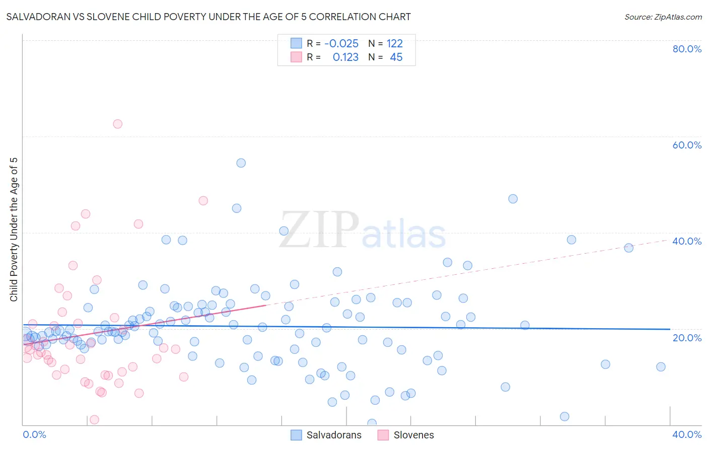 Salvadoran vs Slovene Child Poverty Under the Age of 5