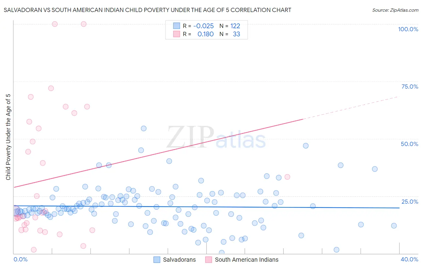 Salvadoran vs South American Indian Child Poverty Under the Age of 5