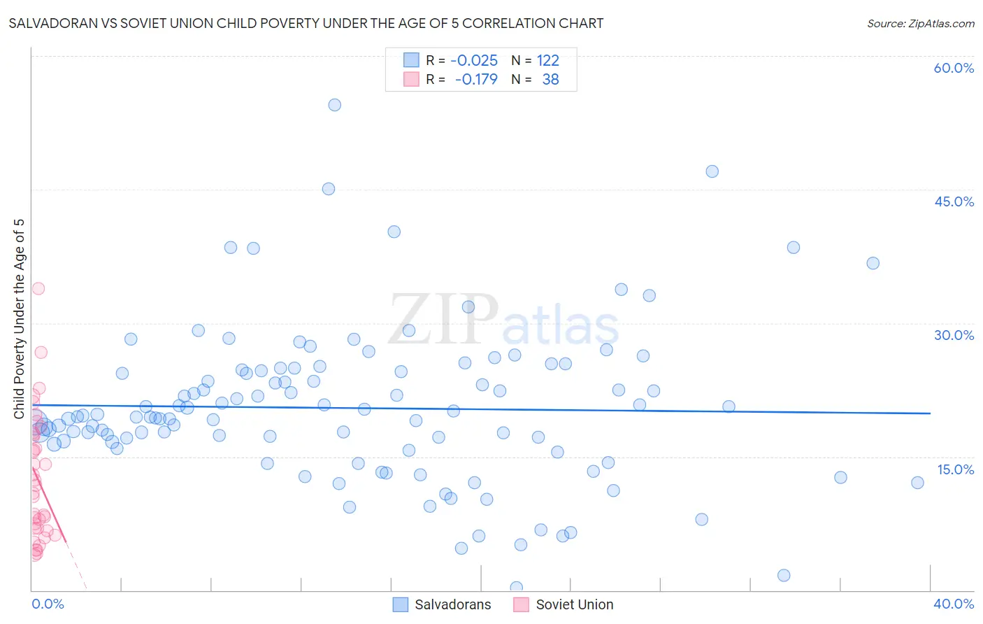 Salvadoran vs Soviet Union Child Poverty Under the Age of 5