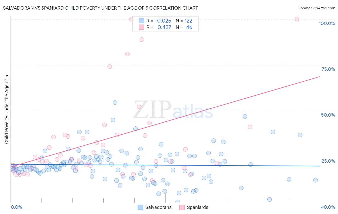 Salvadoran vs Spaniard Child Poverty Under the Age of 5