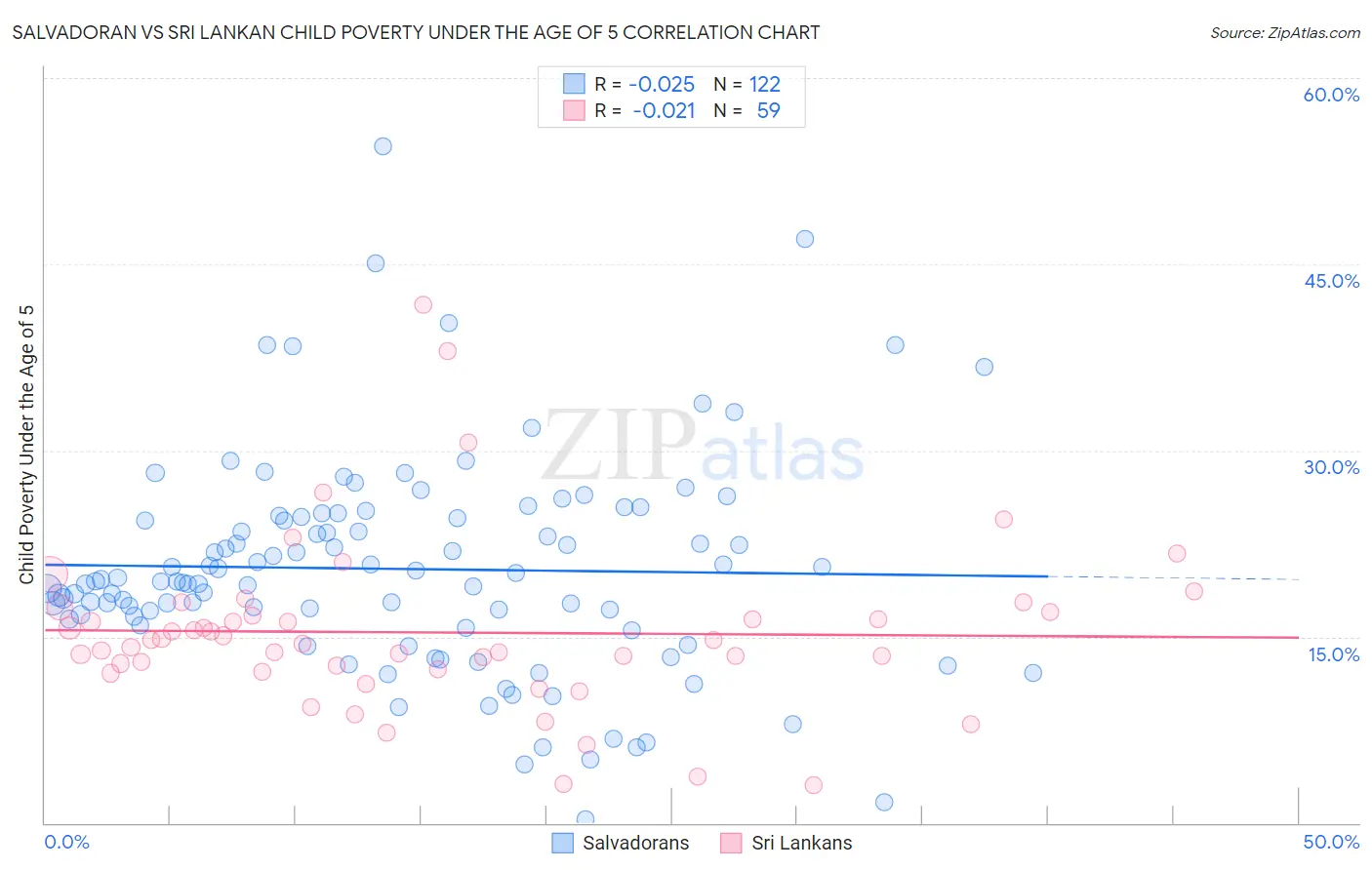 Salvadoran vs Sri Lankan Child Poverty Under the Age of 5