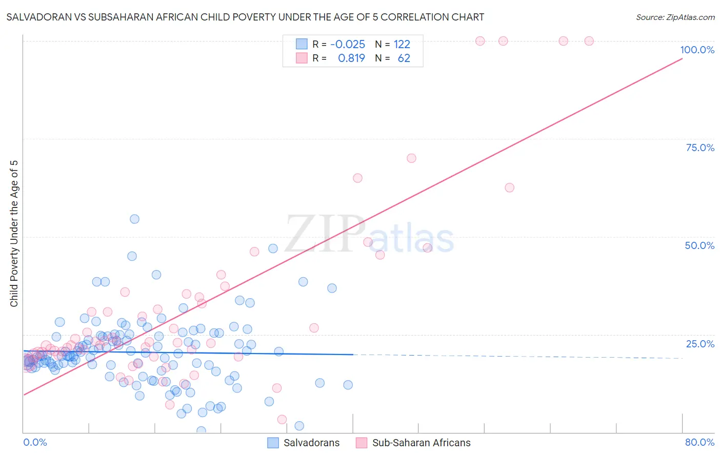 Salvadoran vs Subsaharan African Child Poverty Under the Age of 5