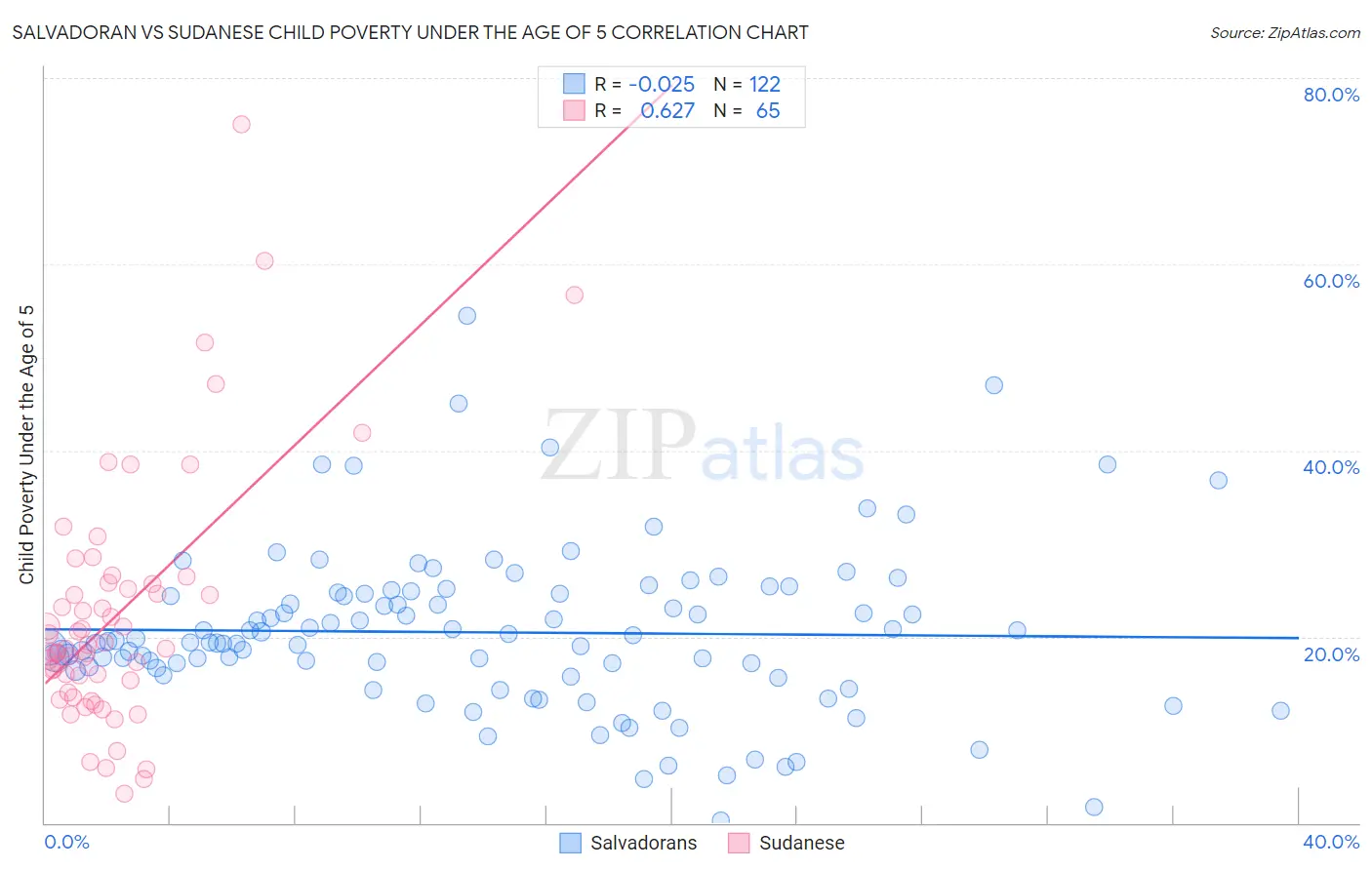 Salvadoran vs Sudanese Child Poverty Under the Age of 5