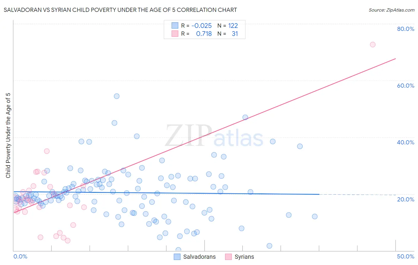Salvadoran vs Syrian Child Poverty Under the Age of 5