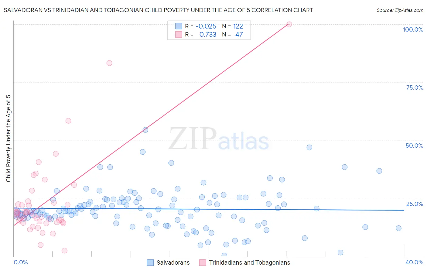 Salvadoran vs Trinidadian and Tobagonian Child Poverty Under the Age of 5