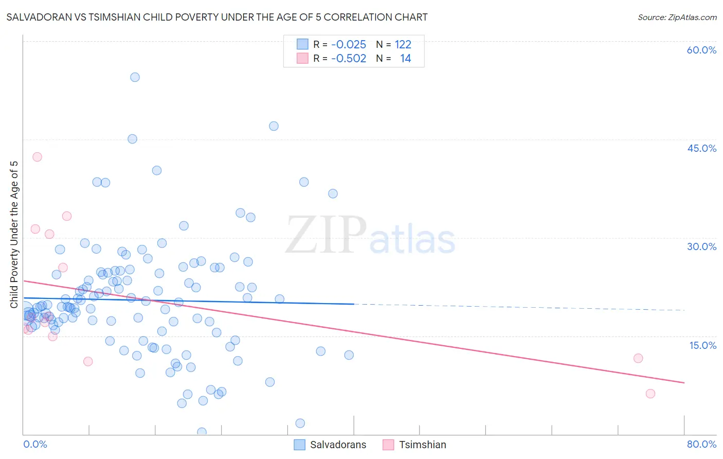 Salvadoran vs Tsimshian Child Poverty Under the Age of 5