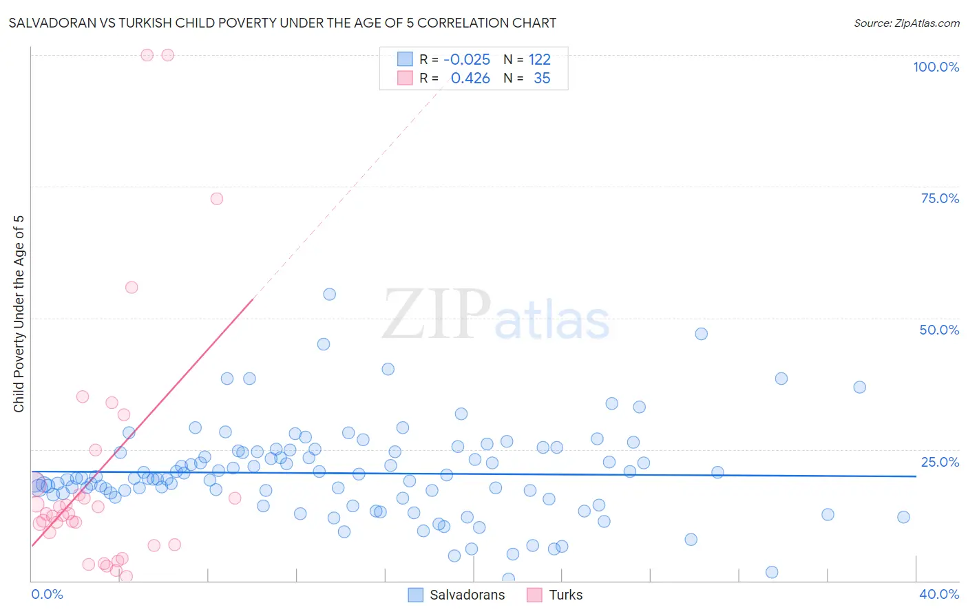 Salvadoran vs Turkish Child Poverty Under the Age of 5