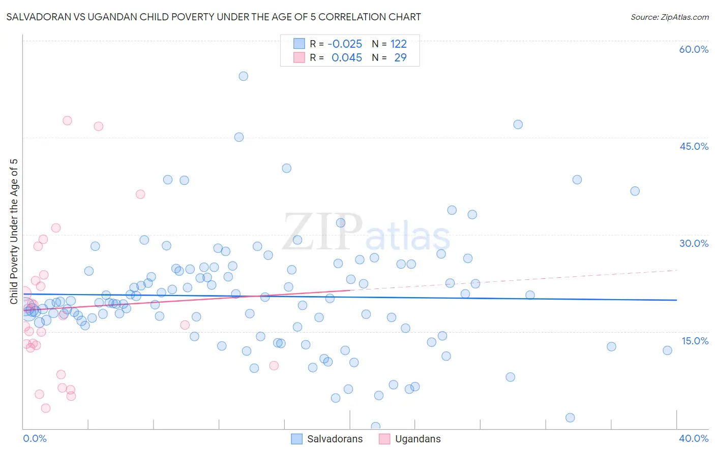 Salvadoran vs Ugandan Child Poverty Under the Age of 5