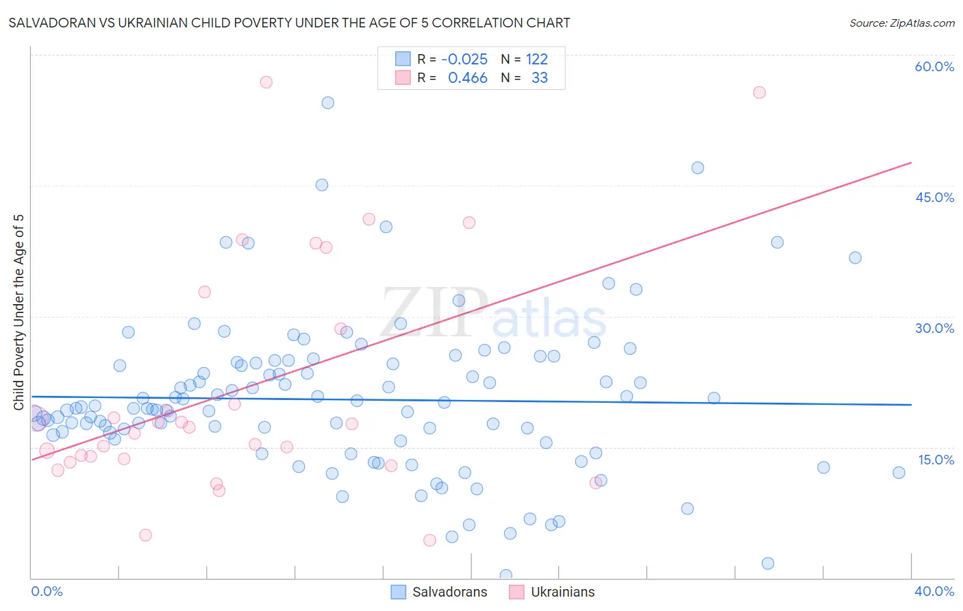 Salvadoran vs Ukrainian Child Poverty Under the Age of 5