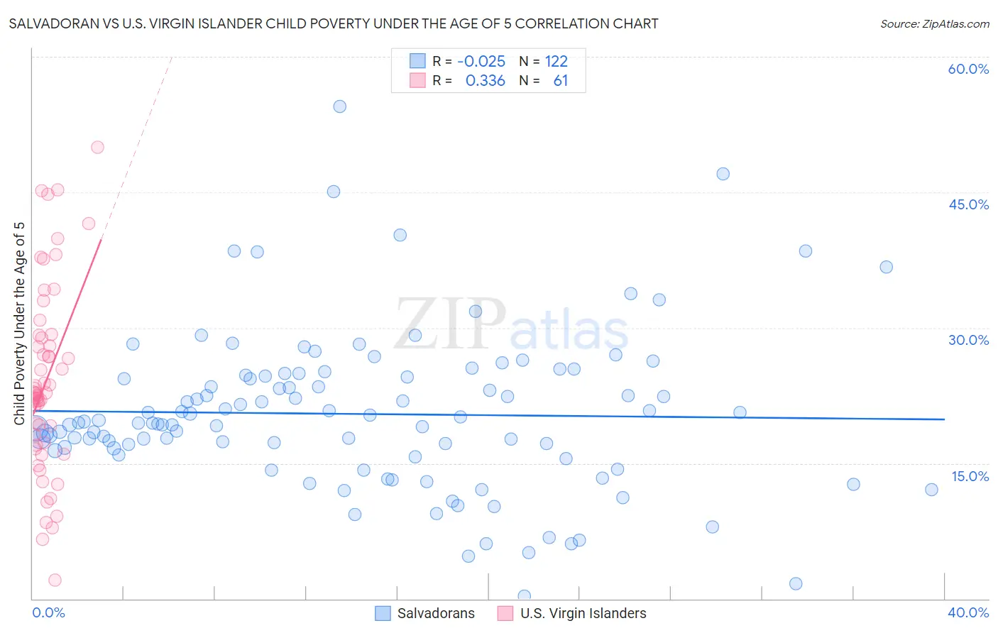 Salvadoran vs U.S. Virgin Islander Child Poverty Under the Age of 5