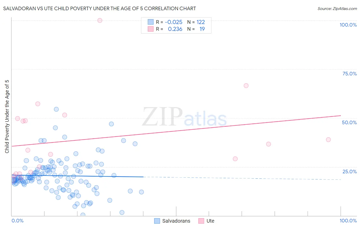 Salvadoran vs Ute Child Poverty Under the Age of 5
