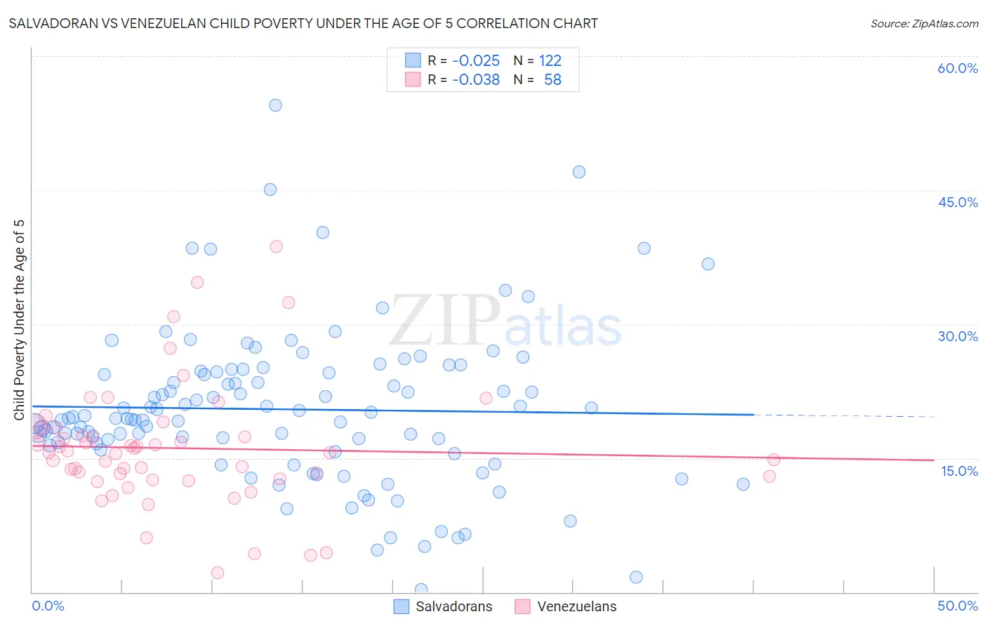 Salvadoran vs Venezuelan Child Poverty Under the Age of 5