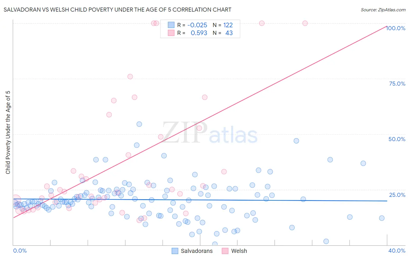 Salvadoran vs Welsh Child Poverty Under the Age of 5