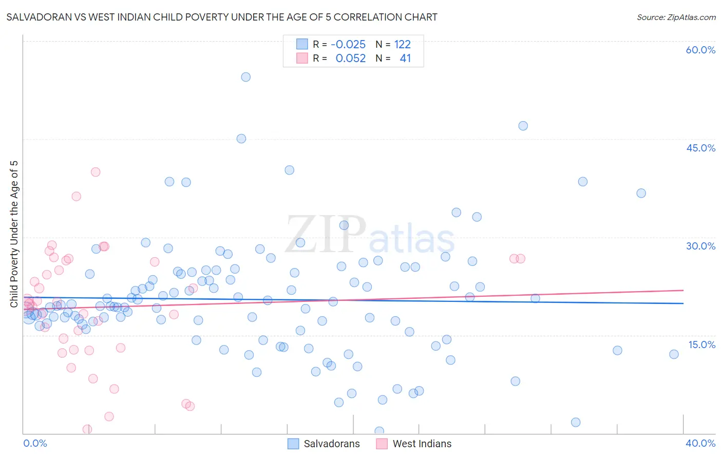 Salvadoran vs West Indian Child Poverty Under the Age of 5