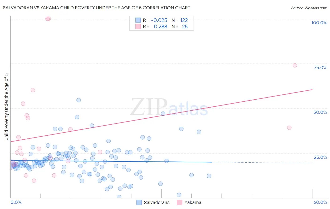 Salvadoran vs Yakama Child Poverty Under the Age of 5