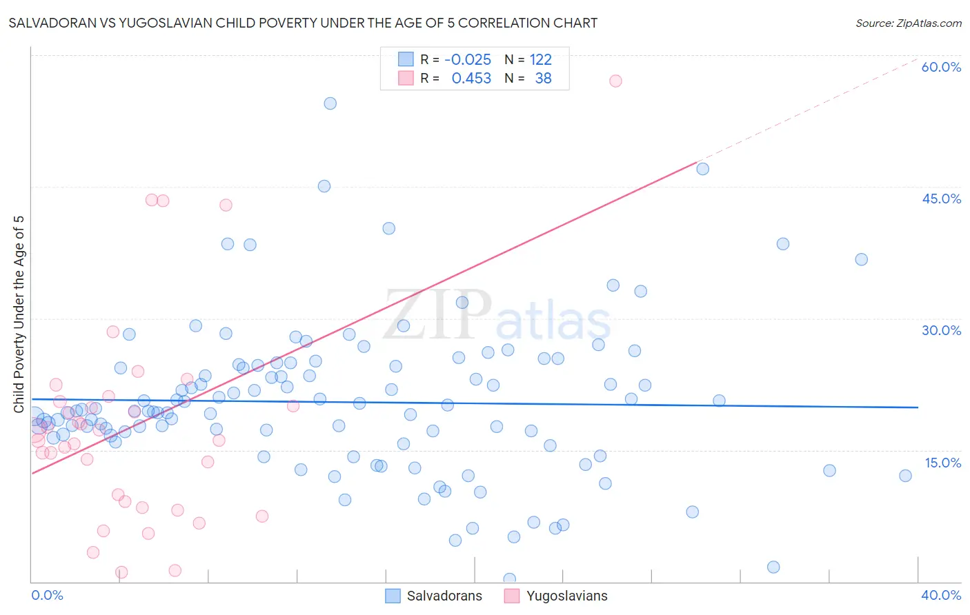 Salvadoran vs Yugoslavian Child Poverty Under the Age of 5