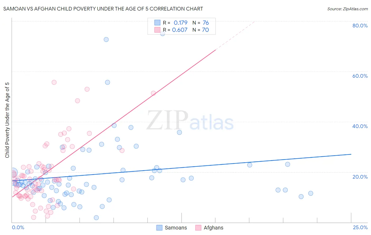 Samoan vs Afghan Child Poverty Under the Age of 5
