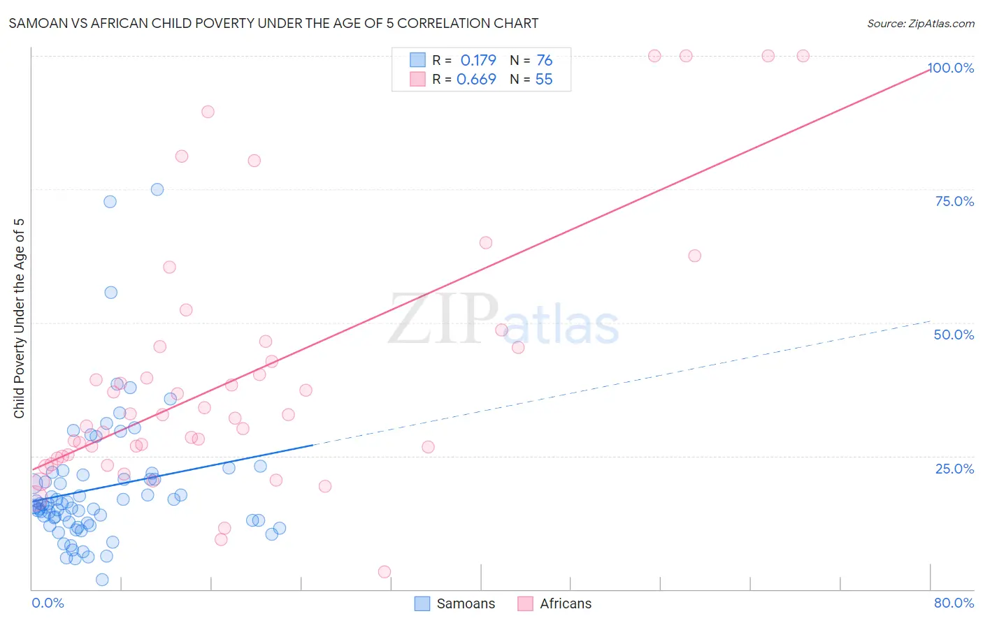 Samoan vs African Child Poverty Under the Age of 5