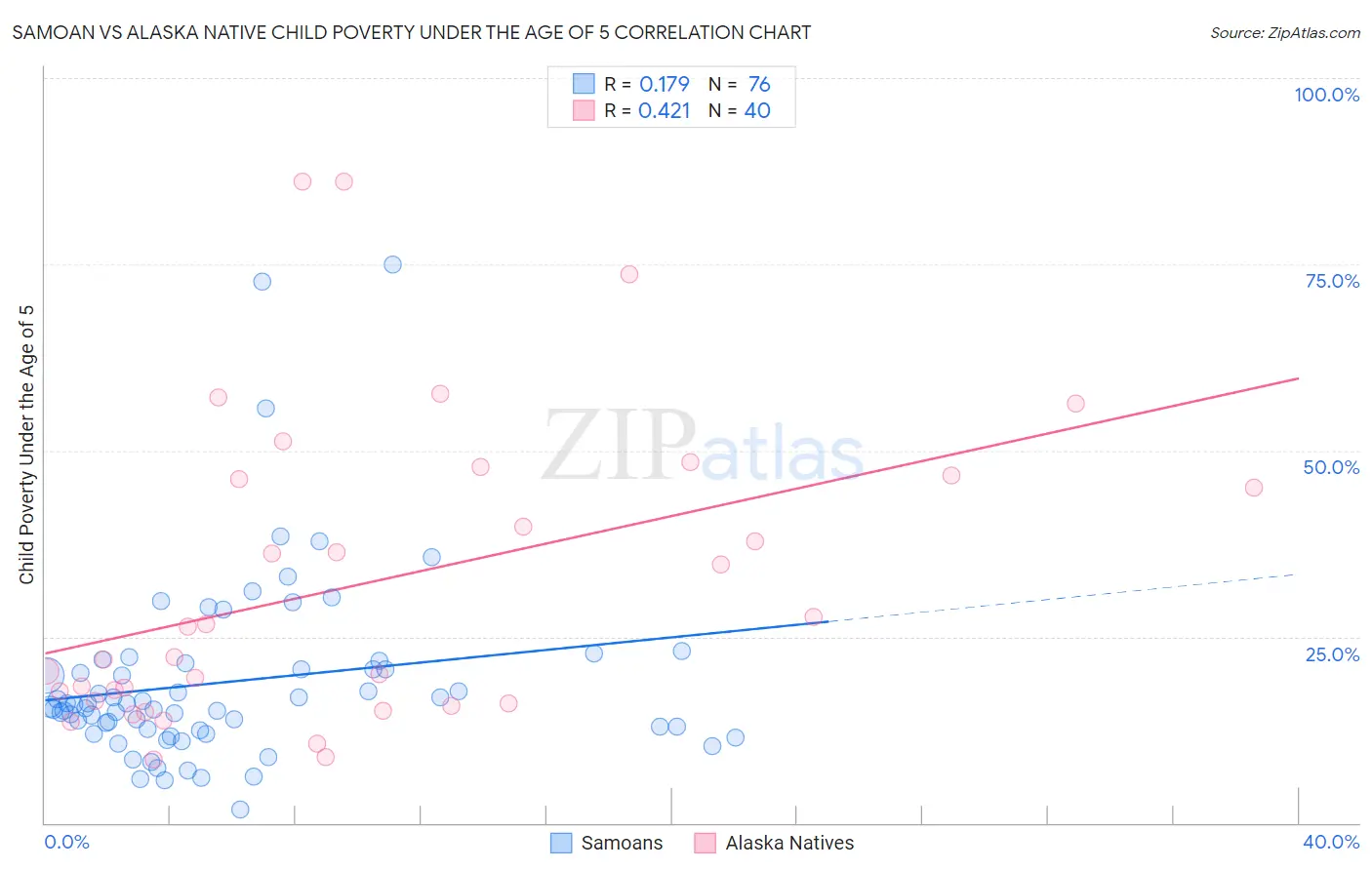 Samoan vs Alaska Native Child Poverty Under the Age of 5