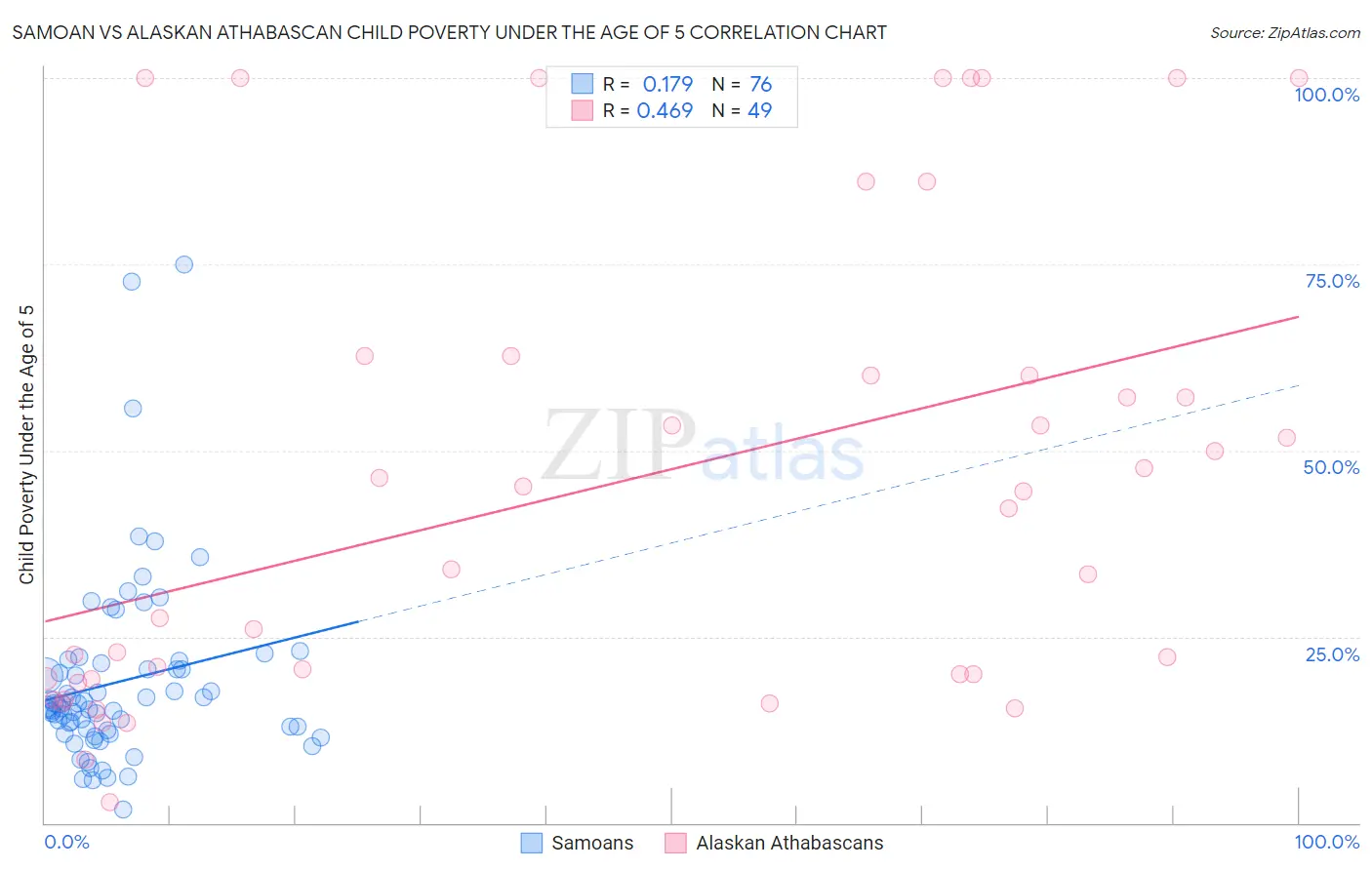 Samoan vs Alaskan Athabascan Child Poverty Under the Age of 5