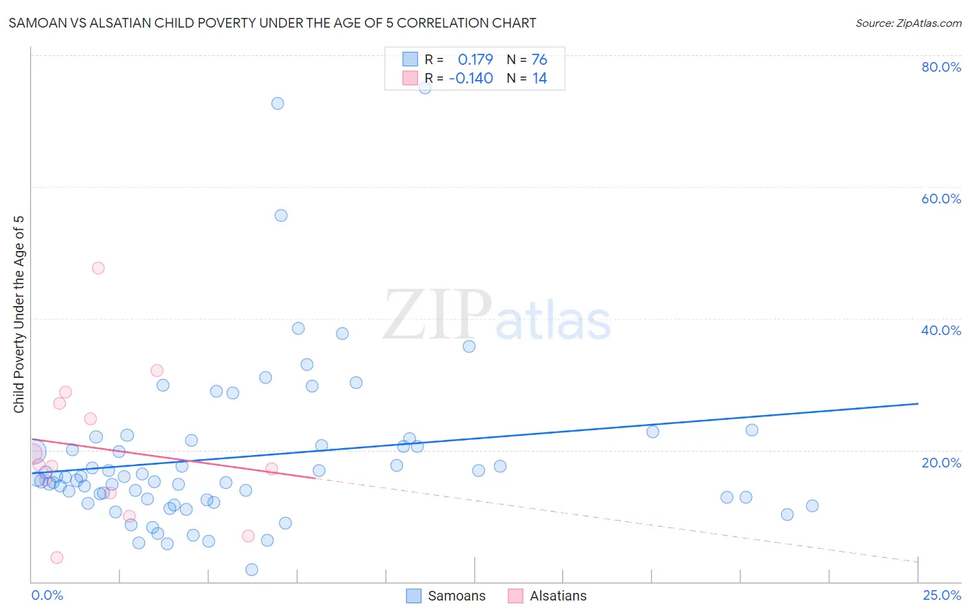 Samoan vs Alsatian Child Poverty Under the Age of 5