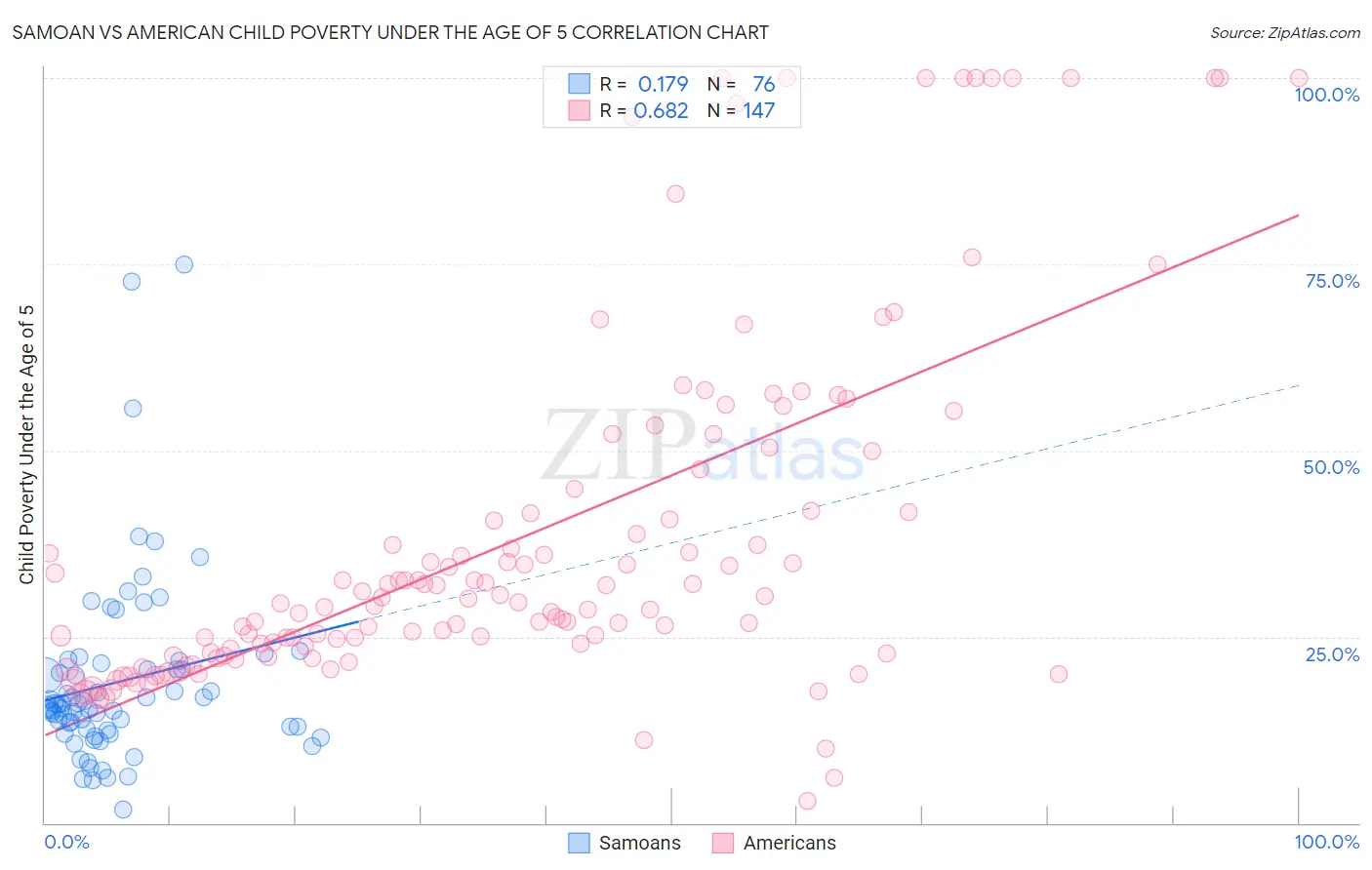 Samoan vs American Child Poverty Under the Age of 5