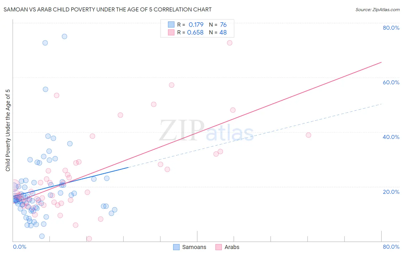 Samoan vs Arab Child Poverty Under the Age of 5