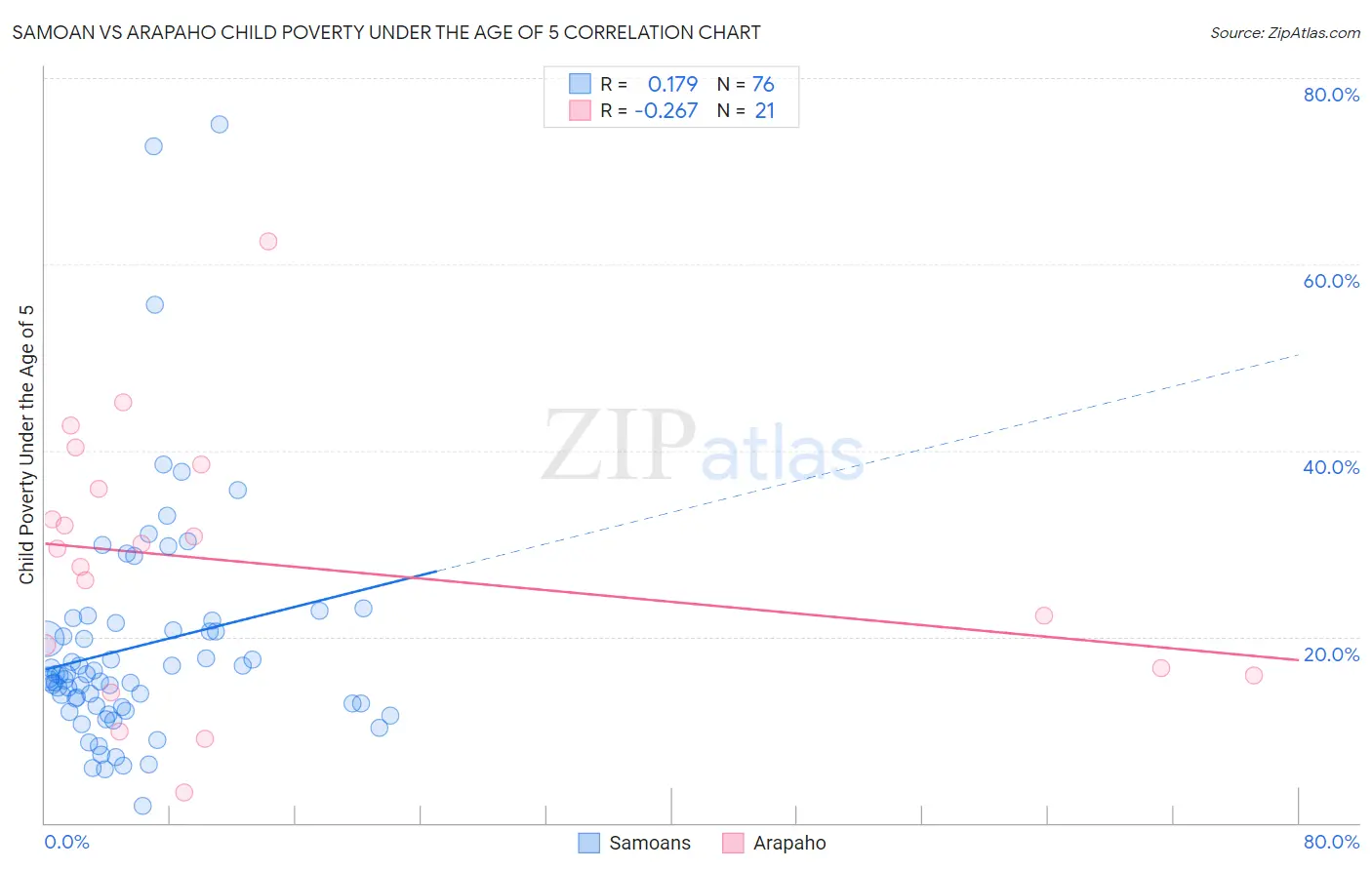 Samoan vs Arapaho Child Poverty Under the Age of 5