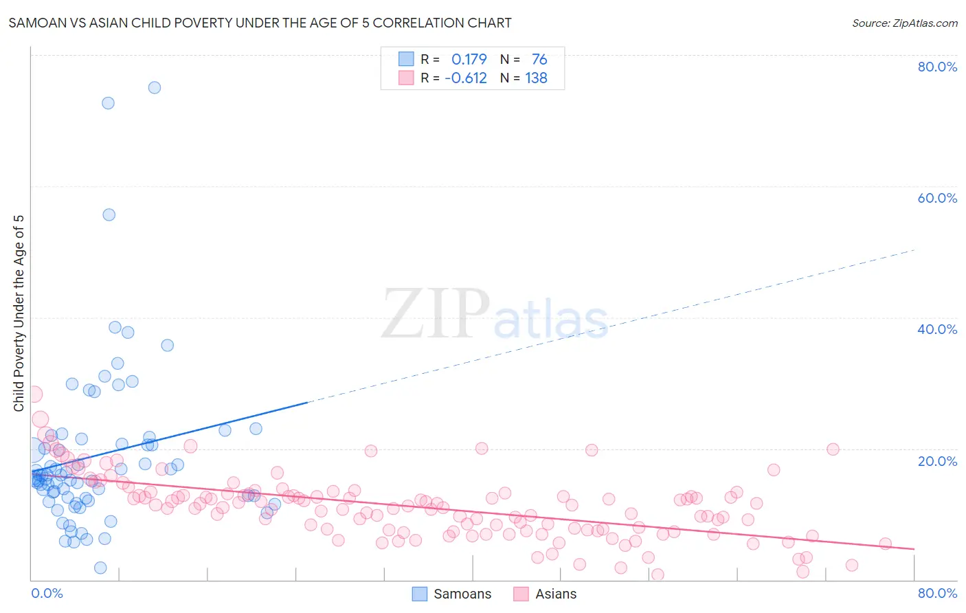 Samoan vs Asian Child Poverty Under the Age of 5