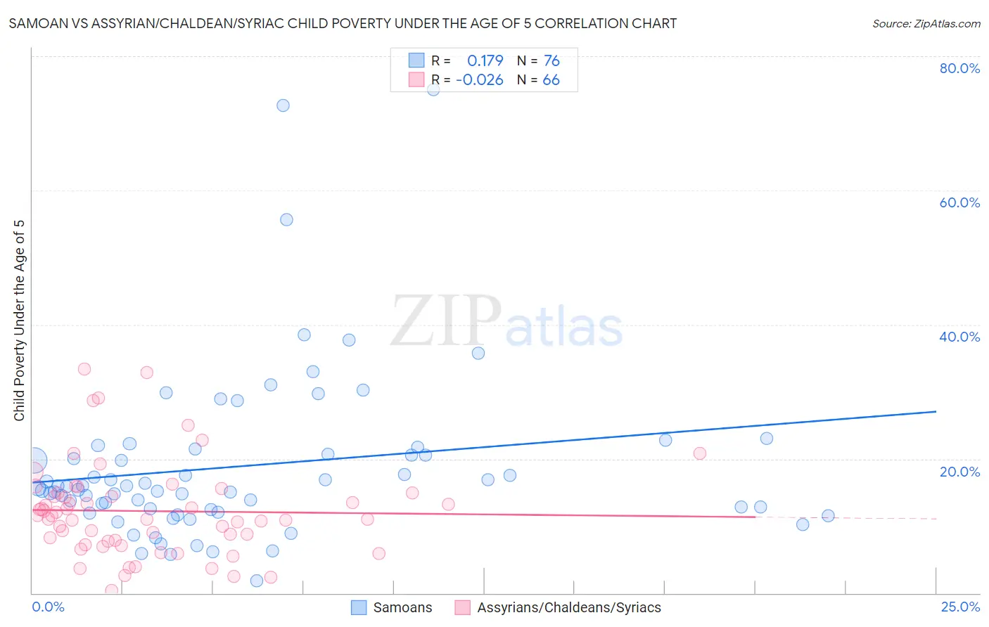 Samoan vs Assyrian/Chaldean/Syriac Child Poverty Under the Age of 5