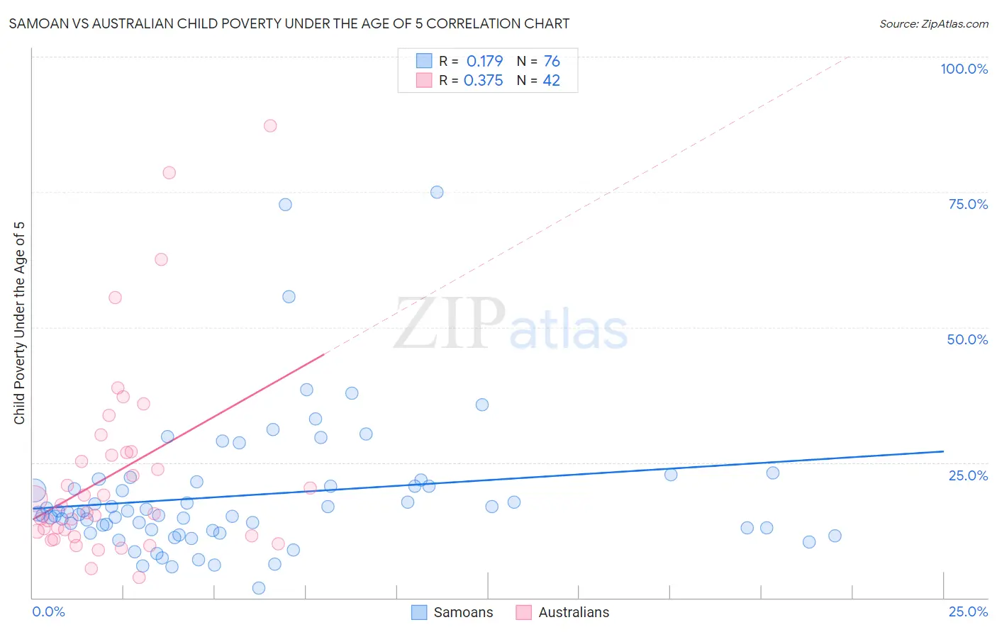 Samoan vs Australian Child Poverty Under the Age of 5