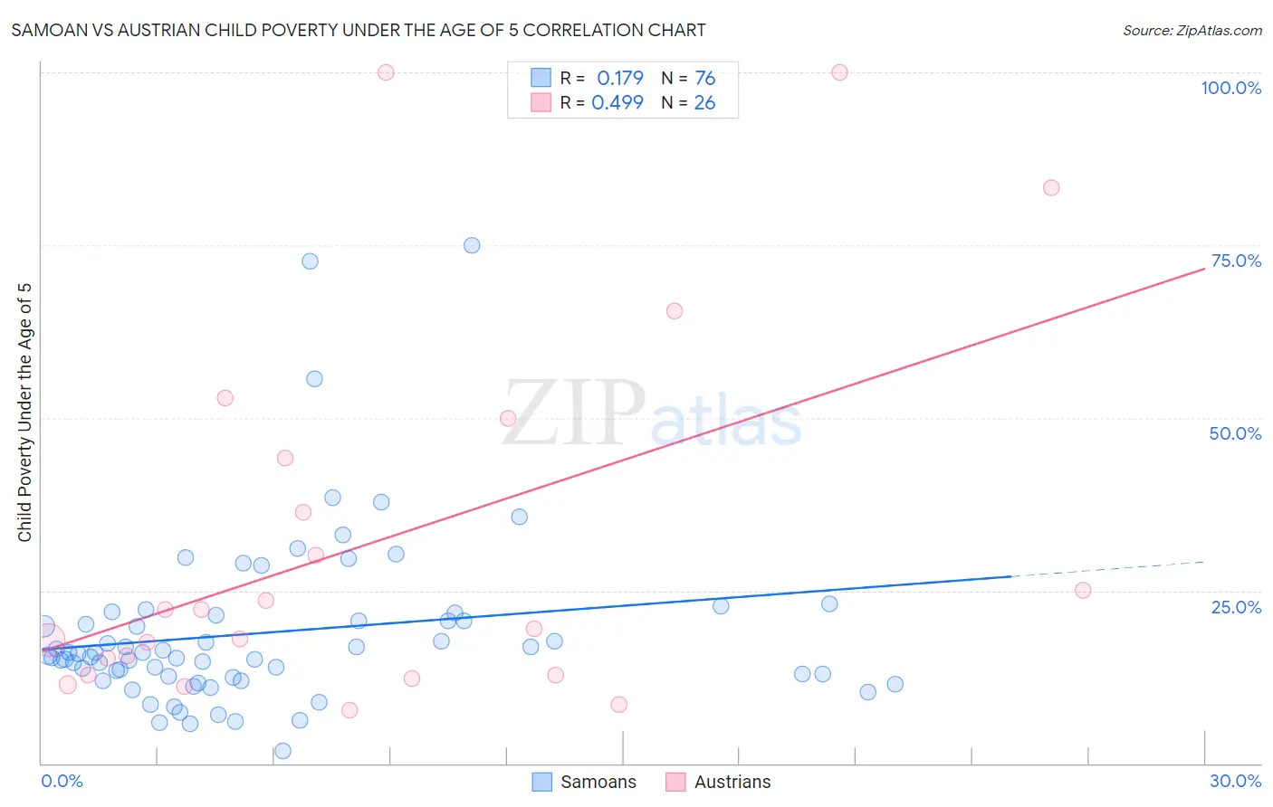 Samoan vs Austrian Child Poverty Under the Age of 5
