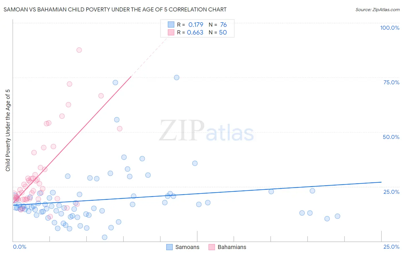 Samoan vs Bahamian Child Poverty Under the Age of 5