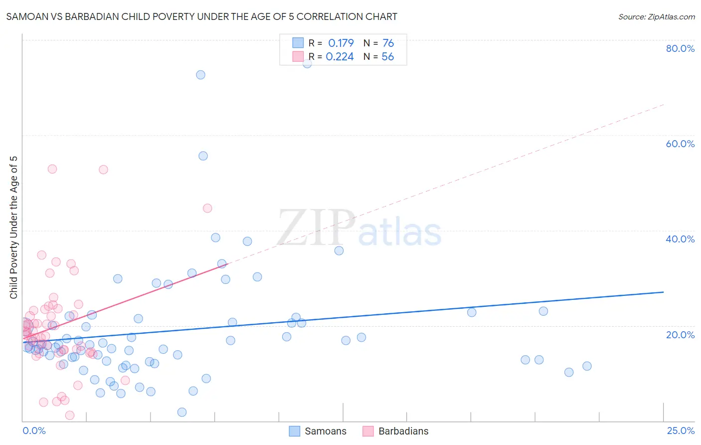 Samoan vs Barbadian Child Poverty Under the Age of 5